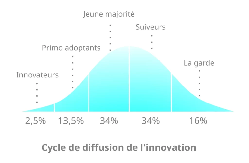 Cycle de diffusion de linnovation dapres everett rogers 1962